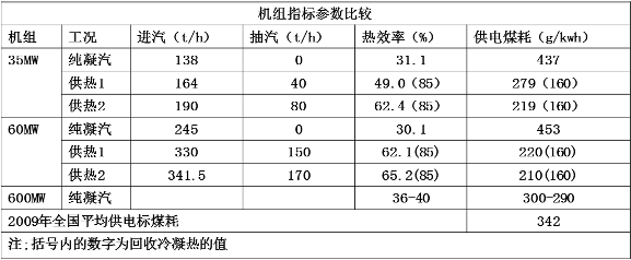機組熱效率提、煤耗降