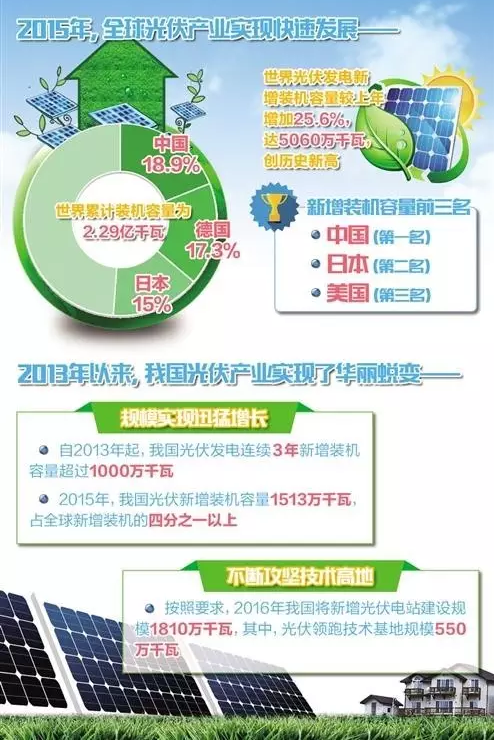 仟億達(dá)831999時刻關(guān)注：我國光伏累計裝機4318萬千瓦居